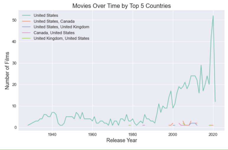 Streaming Data — Comparing data from Netflix, Disney and Amazon. | by ...