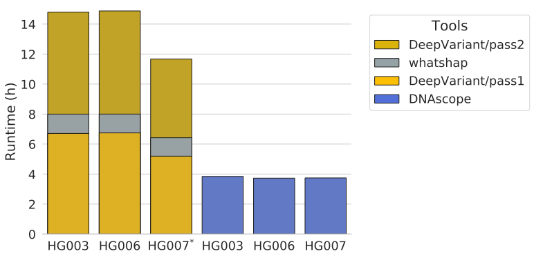 Figure 3. Wall-clock runtime for calling variants using mapped PacBio® HiFi reads. *: the sample (HG007) was processed by DeepVariant with a larger memory capacity instance type that comes with more threads than the other two samples (HG003 and HG006) due to memory requirements.
