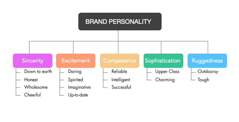 Brand Personality - The Framework Bank - Medium