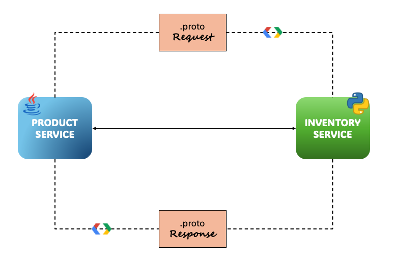gRPC — Protocol Buffers (Protobuf) Explained | by Java Techie | Mar ...