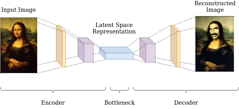Unraveling the Mystique of Variational Autoencoders: A Comprehensive ...