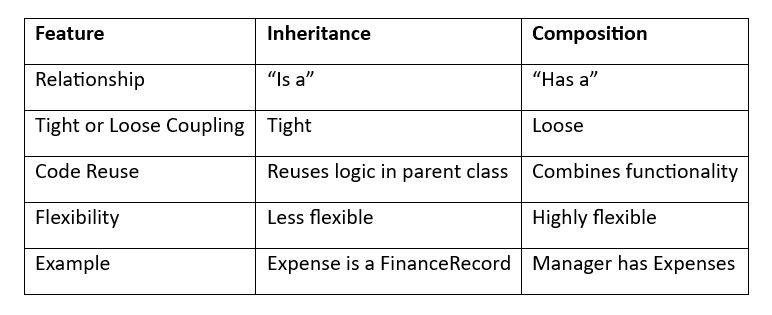 Mastering Inheritance vs Composition in Python — With Clear Examples ...