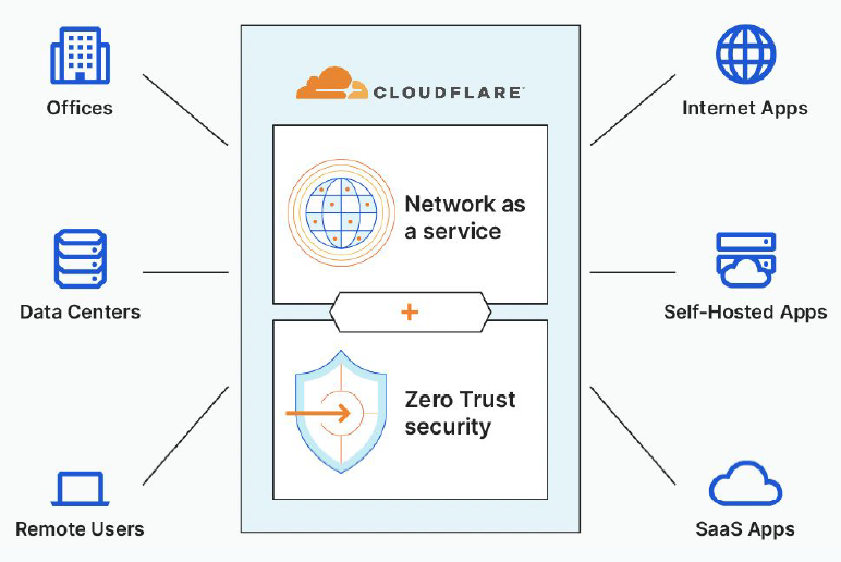Cloudflare One — SASE解決方案 - 高梓銘(Jason Kao)--未來，不確定是長期狀態，不穩定會長期發生，破壞乃