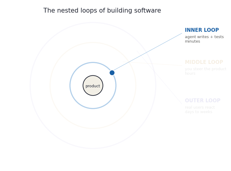 Loop Engineering: Why “Writing Loops” Is the New “Writing Code”