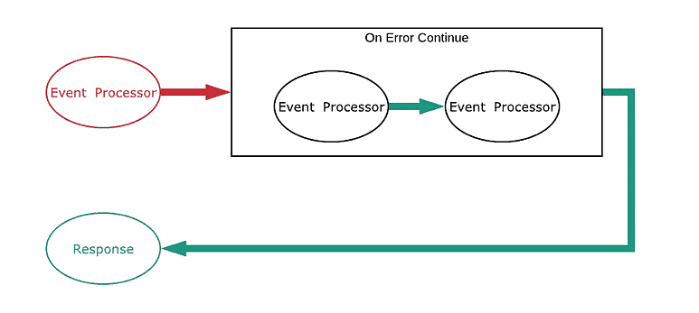 Mule 4 Hata İşleme ve Yönetimi (Error Handling)