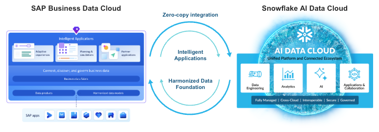 SAP Business Data Cloud and Snowflake Zero-copy Integration