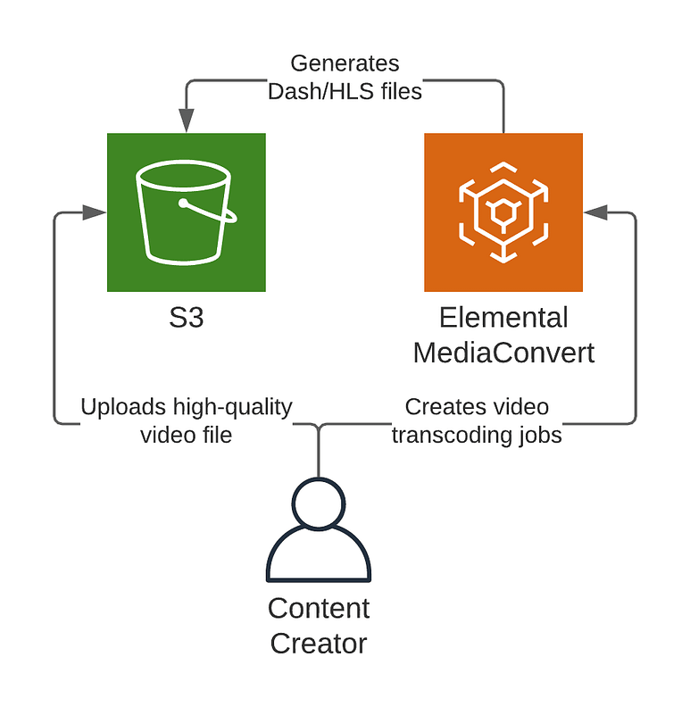 Flowchart showing a content creator uploading a high-quality video file to S3, which then creates video transcoding jobs in Elemental MediaConvert, generating Dash/HLS files back to S3.