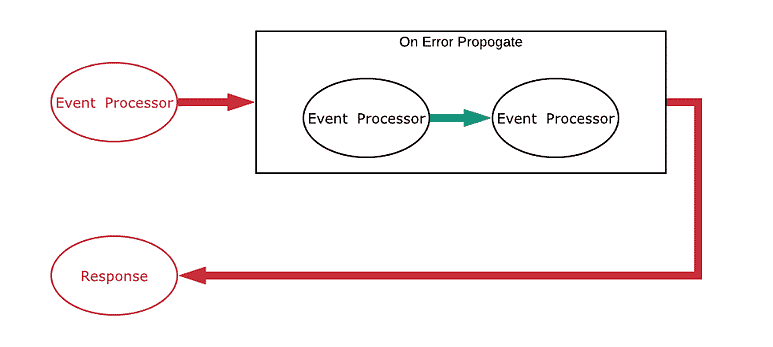 Mule 4 Hata İşleme ve Yönetimi (Error Handling)