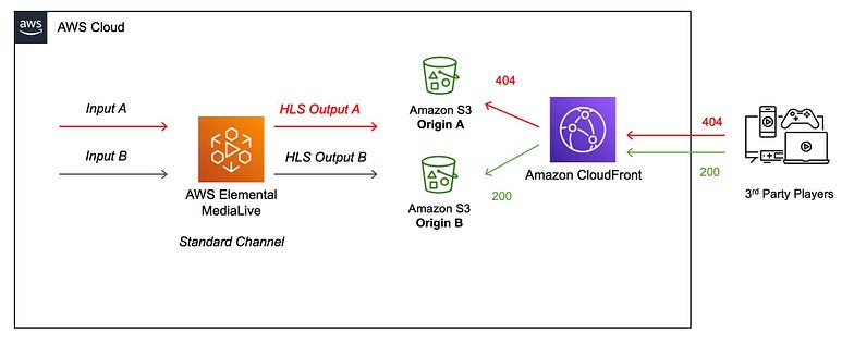 Diagram showing an AWS Cloud workflow, with AWS Elemental MediaLive receiving inputs A and B. It outputs to two Amazon S3 origins labeled A and B, which then connect to Amazon CloudFront. CloudFront sends outputs with status codes 200 or 404 to third-party players.