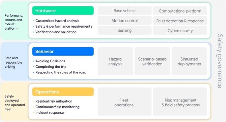 Autonomous Vehicle, Companies preparing for safety
