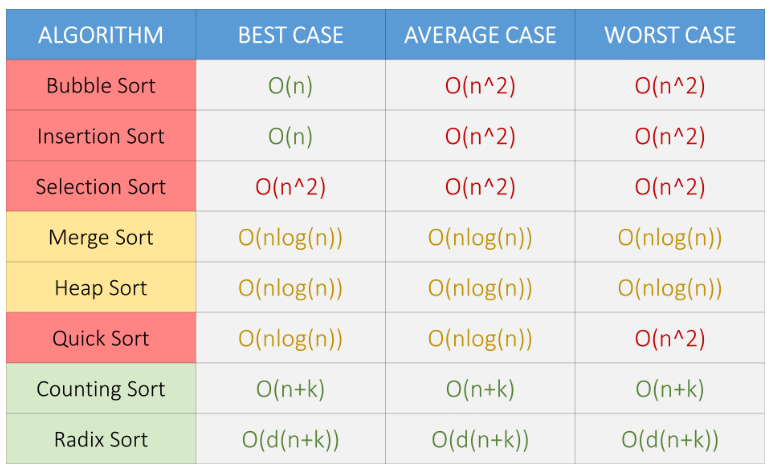 Sorting Algorithms Overview. Merge Sort, Quick Sort, … | by WENXIN | Medium