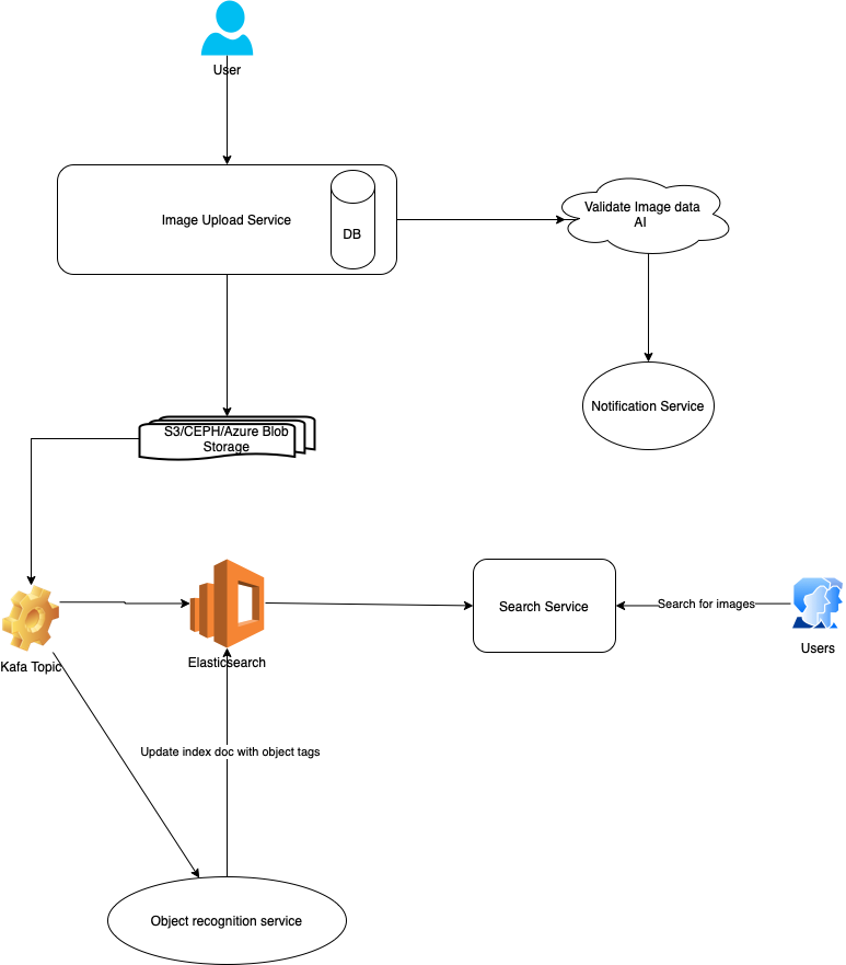 Designing a system like Unsplash.com -Part II | by Sagar Mainkar ...