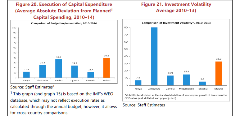 Malawi — Efficiency of Public Investment
