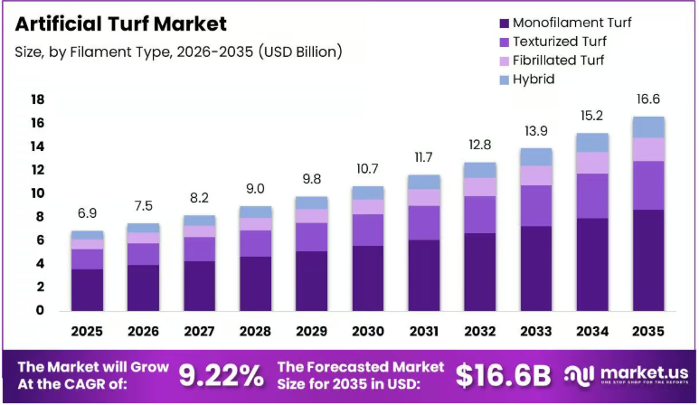 Artificial Turf Market Growth, Opportunities, and Trends