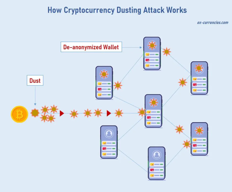Crypto Dusting Attack How It Works and How To Avoid Them by