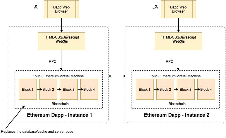 The Ultimate Guide to Decentralized Applications (dApps) | ARLab | by ...