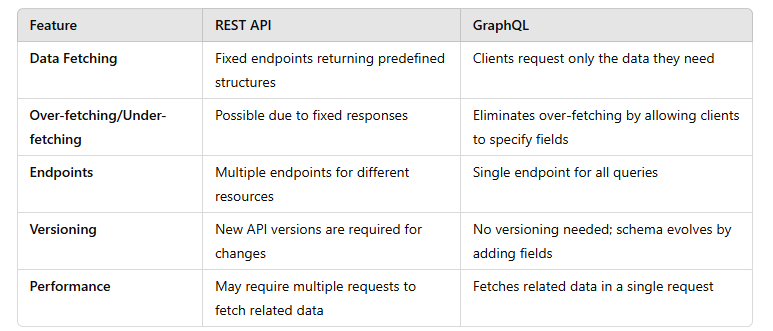 GRAPHQL Testing using postman. GraphQL is a query language for APIs ...