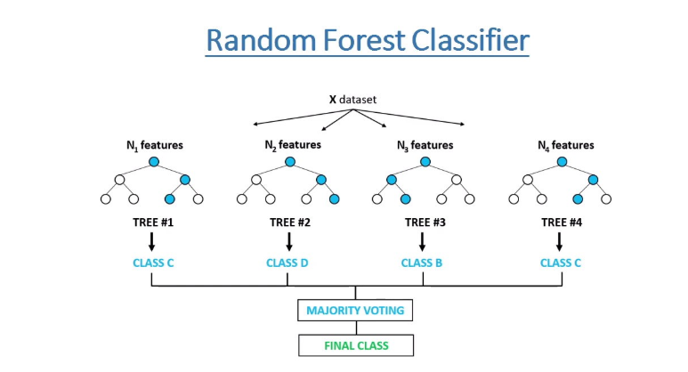 Random Forests. Random forests is a powerful machine…, by Dr. Roi Yehoshua