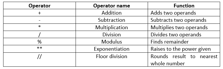 OPERATORS IN PYTHON. Python operators are symbols that are… | by Joseph ...