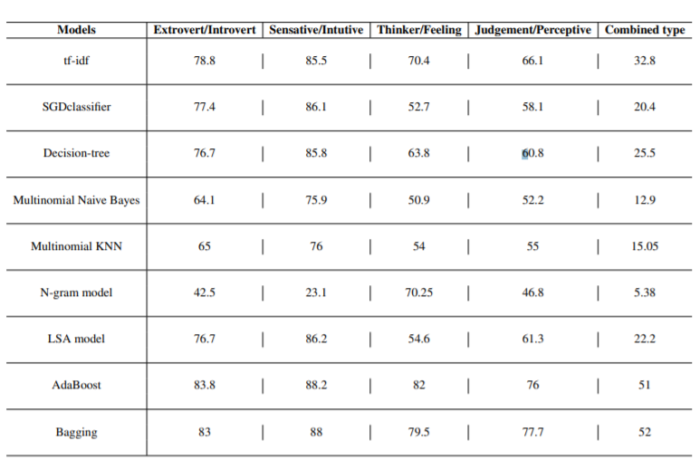 Accuracy of each model