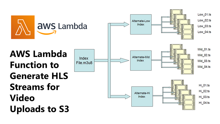 AWS Lambda Function to Generate HLS Streams for Video Uploads to S3
