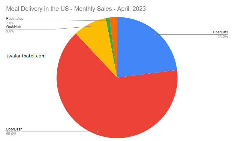 Doordash Revenue and Usage Statistics 2023 