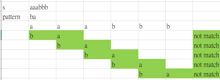 [LeetCode]#2124. Check If All A’s Appears Before All B’s - Fatboy Slim ...