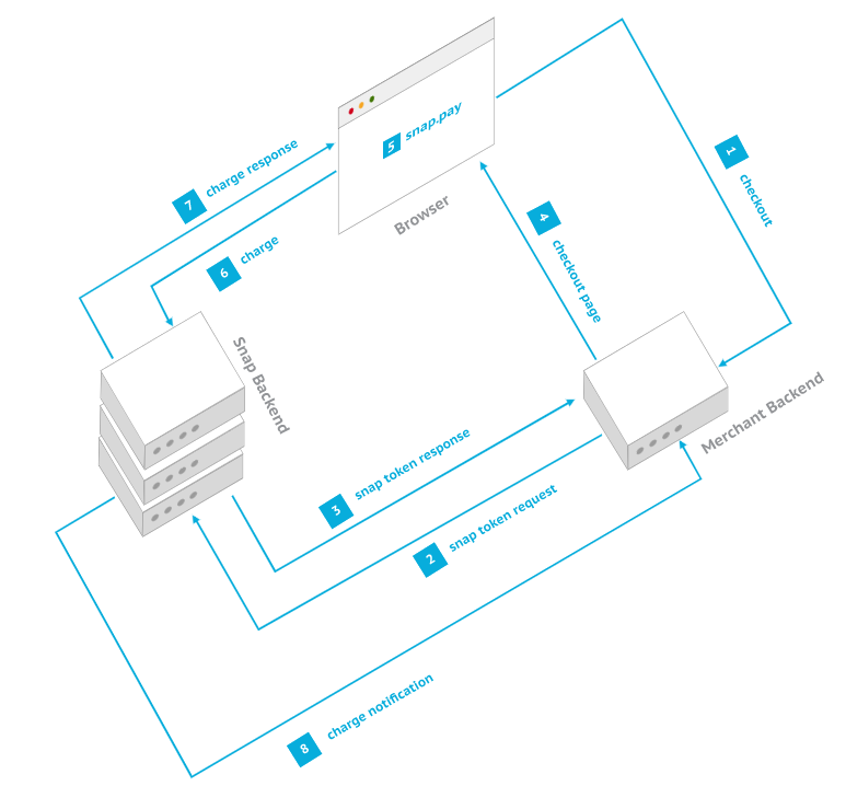 Membuat API menggunakan Lumen untuk metode MidtransSnap Payment