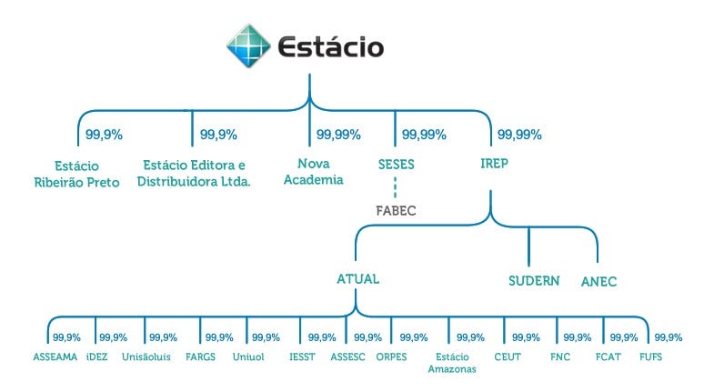 Análise de Resultados YDUQS 3T19 — YDUQ3 vale a pena?