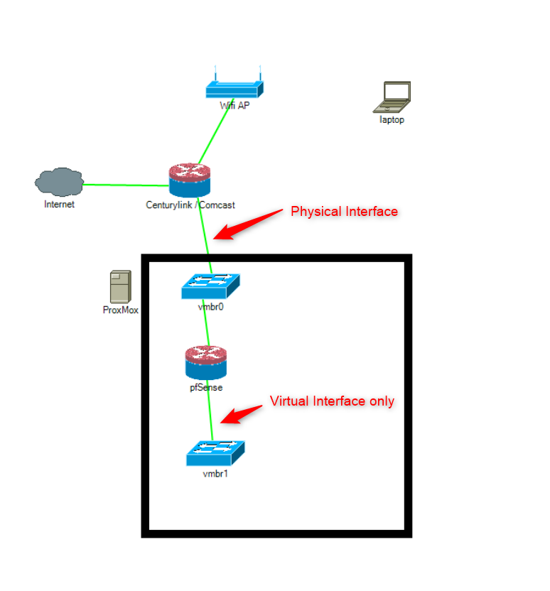 Photo inspiration: Gallery Detail: Setting Up Pfsense On Proxmox Ve Our End Goal Will