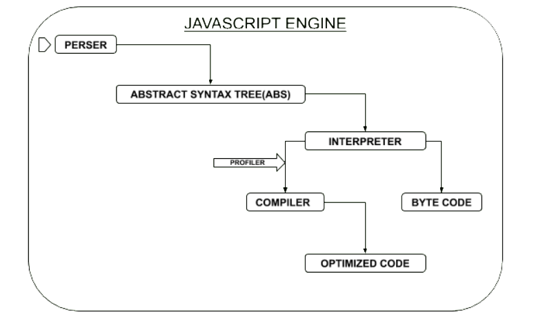 How JavaScript Works and ‘this’ keyword usage scope | by Joynool Abedin ...