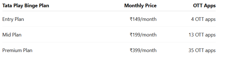 Best OTT Bundles in India: Save More on Multiple Streaming Apps