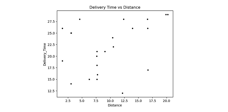Linear Regression — Food Delivery Time | by Natanael Rubentin | Medium