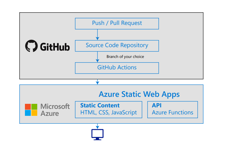 What is Azure Static Web Apps?