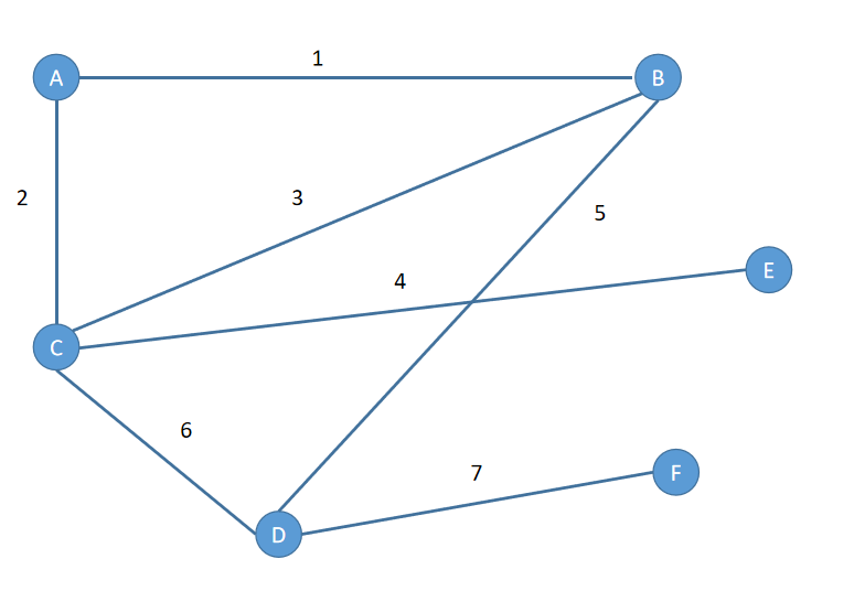 Graphs or Networks — Chapter 3. Chapter 3 | by Shubham Saket | Geek ...