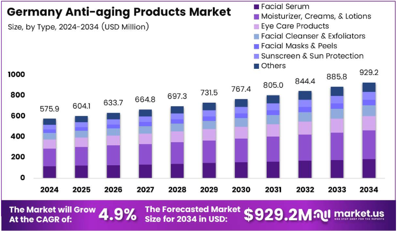 Germany Anti Aging Products Market Technology Trends