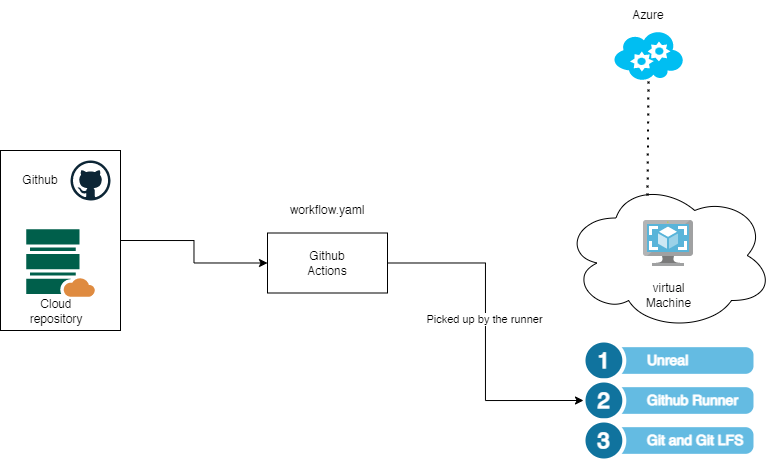 Unreal Engine CI/CD pipeline to deploy to Itch.io | by Artiom ...