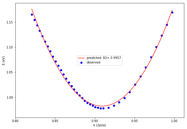 Linear Regression Analysis in Materials Sciences