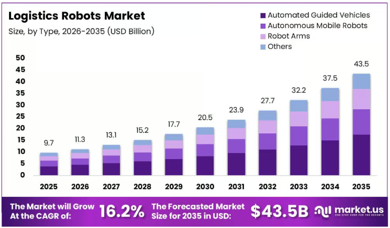 Logistics Robots Market Growth Fueled by AI Robotics