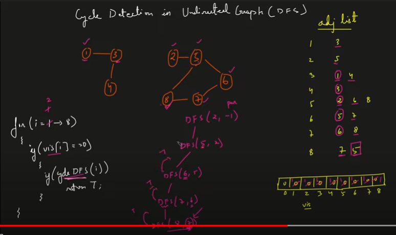 DFS. The DFS algorithm is a recursive…, by VV