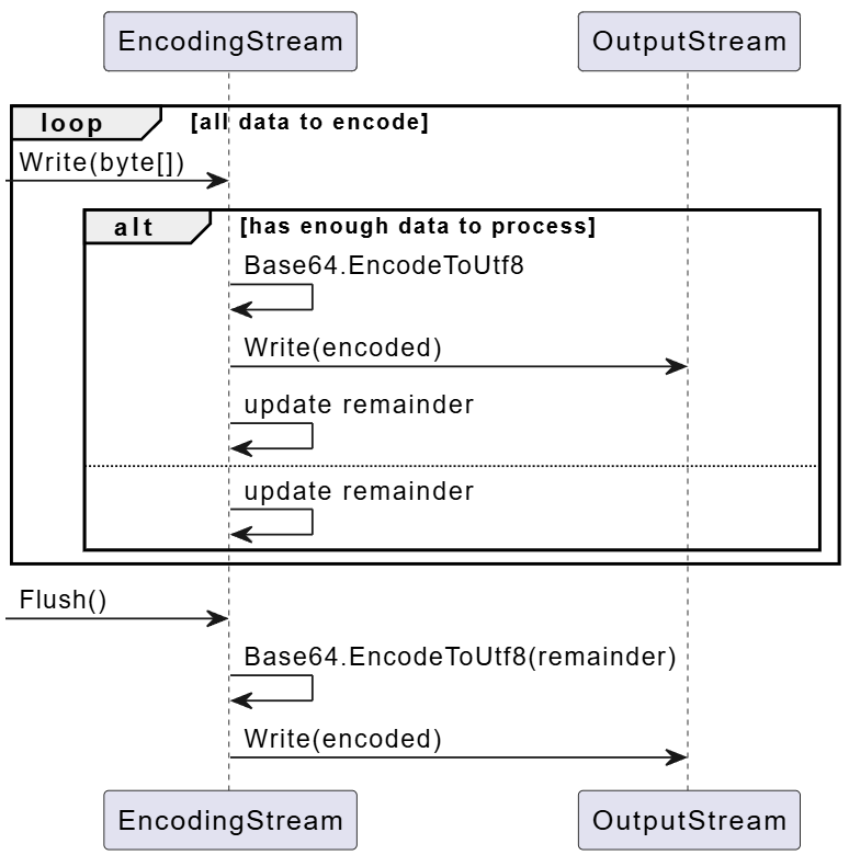 Streaming base64 encoding/decoding | by Tomas M | Medium