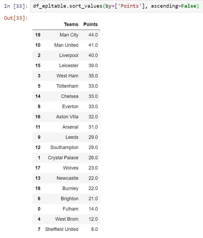 Recreating the EPL Table. The English Premier League (EPL) is the… by