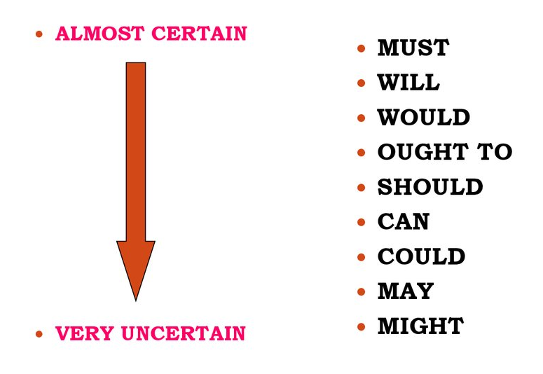 Modal verbs: Levels of Certainty. We can use modal verbs to show