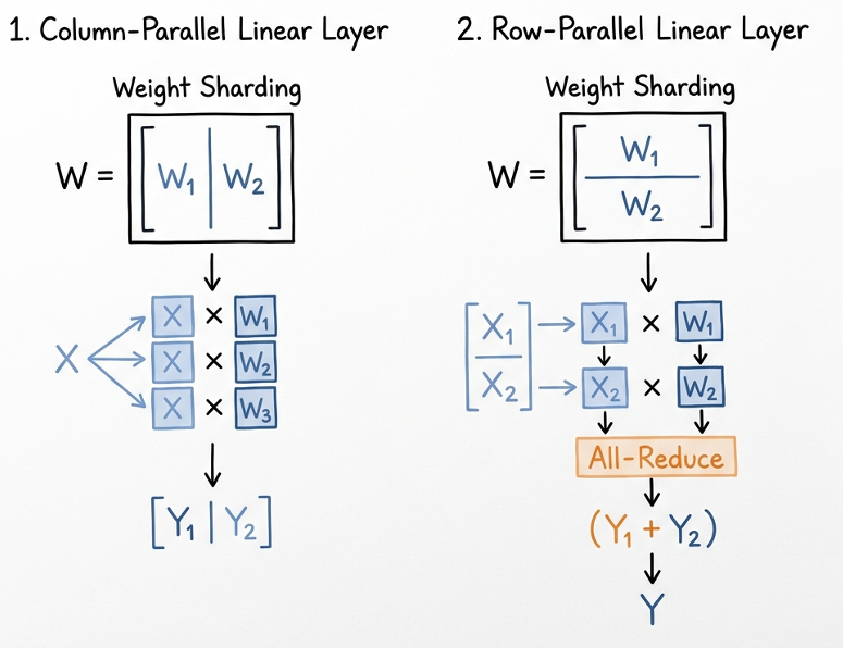 Understanding Distributed LLM Training: How I Built and Profiled a Multi-GPU Parallelism Sandbox