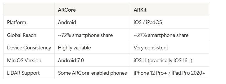 ARCore vs ARKit in 2026: The Definitive Comparison Every AR Developer Needs 🥊