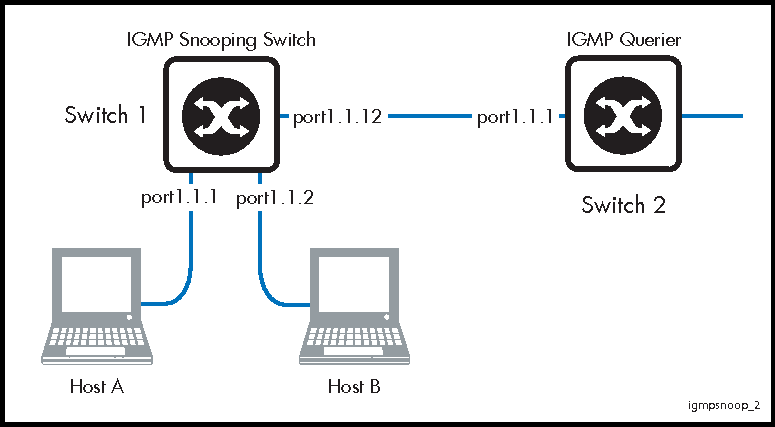 What is IGMP Snooping. IGMP snooping is used to monitor the… | by Ken Lai |  Ideas Switching | Medium