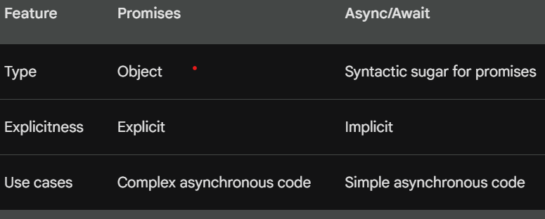 Difference Between Promise and Async/Await | by Mahin Sagotra | Medium