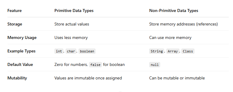 Java Data Types: Primitive vs Non-Primitive | by Pranav Bagal | Apr ...