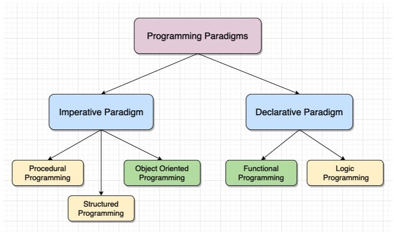 What Is A Programming Paradigm A Programming Paradigm Is A 