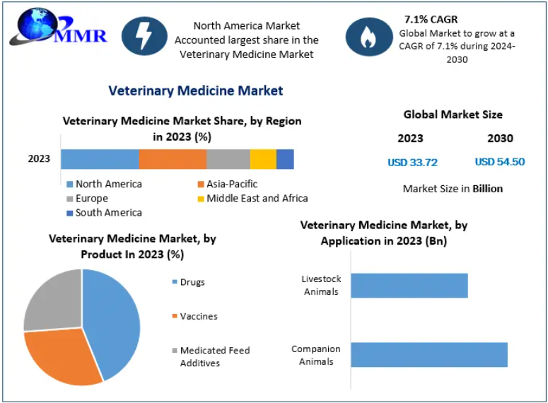 Veterinary Medicine Market Growth Projected to Reach US 54.50 Bn. by